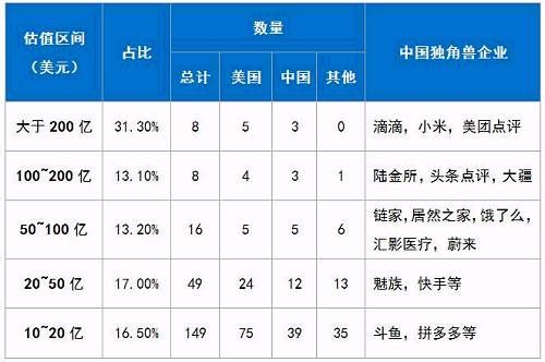 一文读懂丨最近刷屏的“独角兽”长什么样？