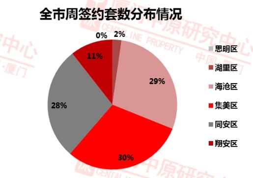 市场供应紧缺成交低位徘徊 上周厦门新房仅卖132套