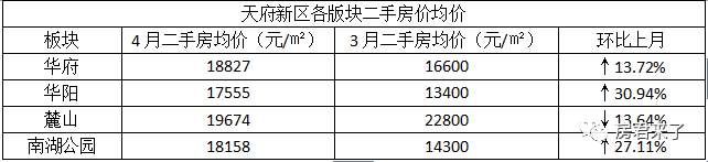 4月成都二手房涨幅最高达47%，说好的刚需优先摇号会影响房价会降