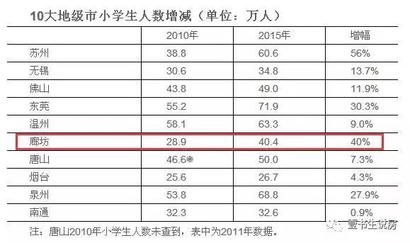 廊坊为什么从全国名列前茅掉至全国倒数？