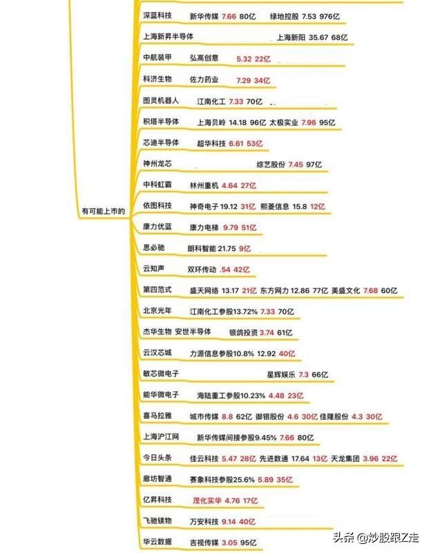 最全科创板影子概念股名单!