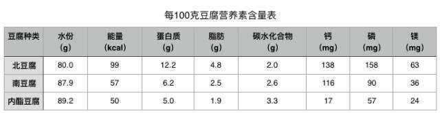 爱吃豆腐的人，一定要看这篇