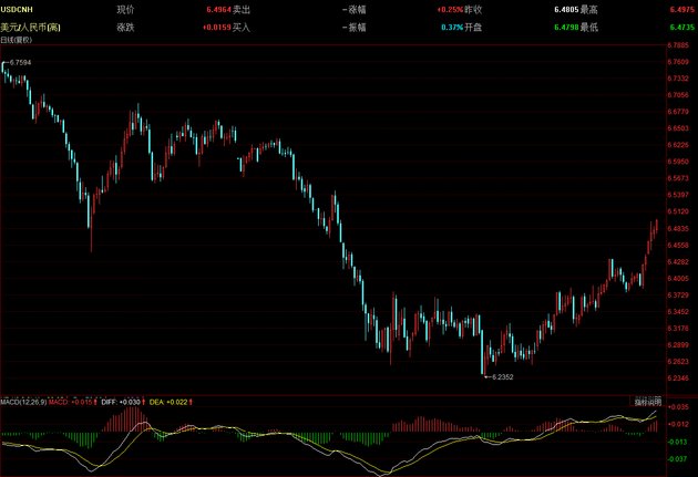在岸、离岸人民币兑美元均跌破6.50关口 创逾