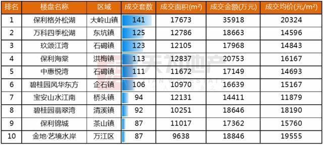 楼市从严环境下 东莞住宅成交继续下行