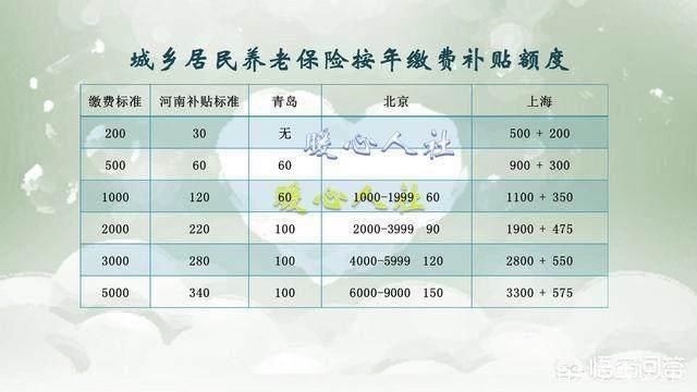 农村养老金每年交500，交满15年到60岁时能领多少养老金？