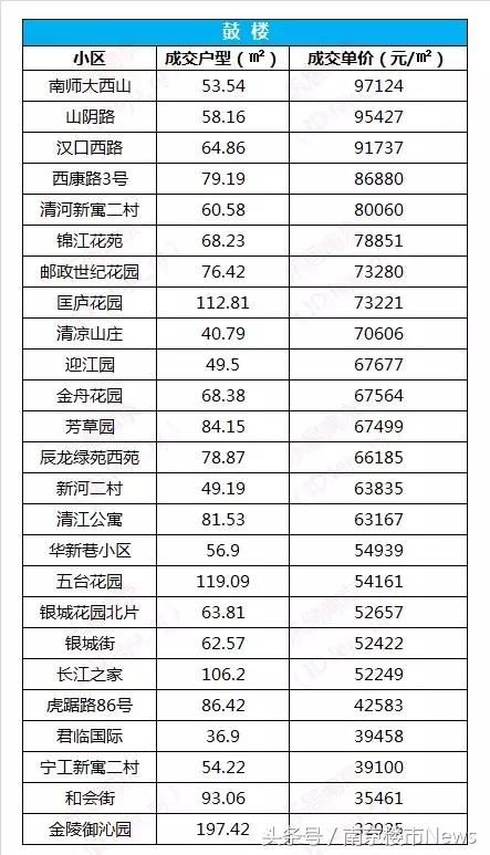 鼓楼12.7万\/河西8.8万\/江宁4.3万\/，南京二手房价持续上涨