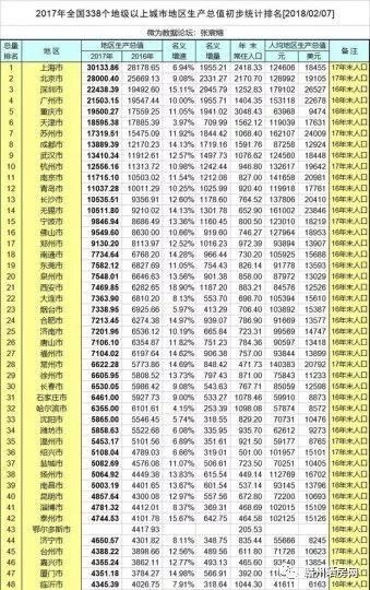 大突破!2017中国城市GDP排名，赣州首次进入百强!