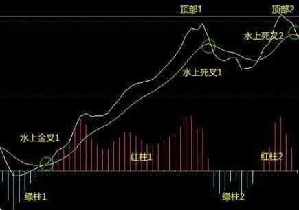 操盘手的肺腑之言:利用MACD判断股票的买卖点，从不失手!