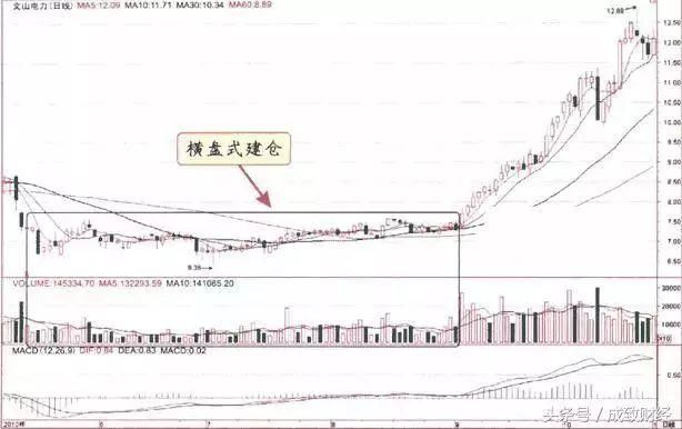 顶级牛散10句滴血教训：股票起飞前，都会有这些庄家建仓的特征！