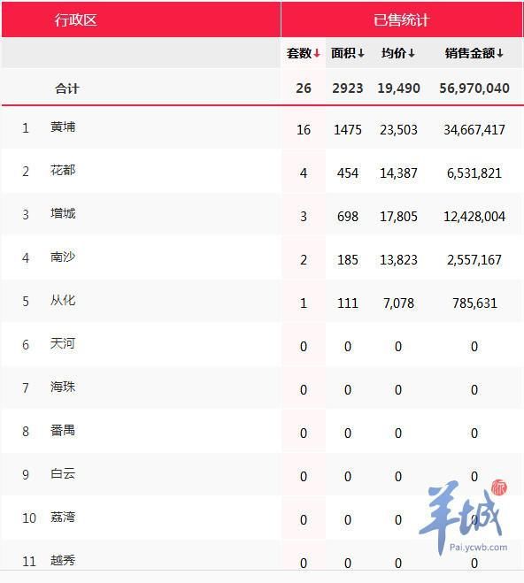 春节6天广州仅卖出26套一手房 中心六区零网签