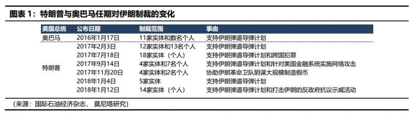 大宗商品周报:制裁伊朗对油市影响几何?