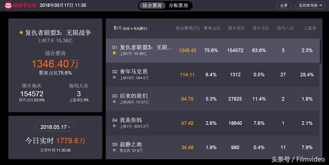 《复仇者联盟3:无限战争》上映6天国内票房超