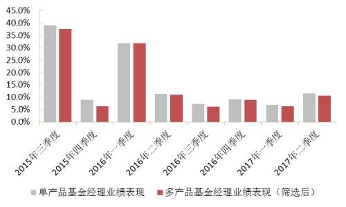 “多劳一定非能者”？再论多产品基金经理的业绩表现