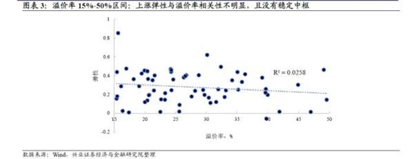 转债弹性研究:两年来转债弹性的演绎