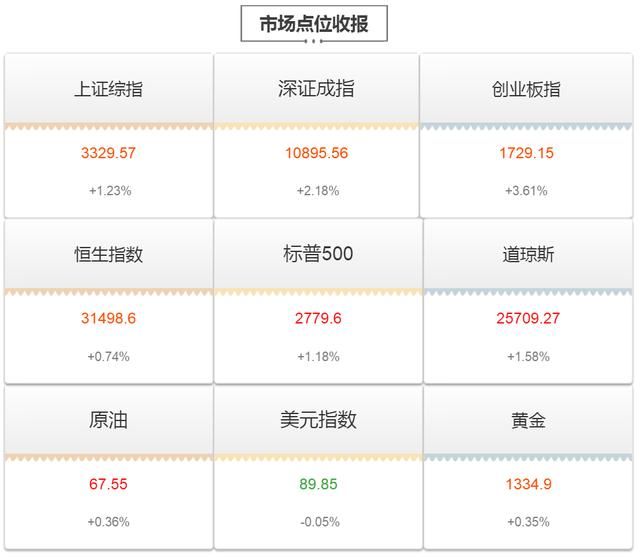 全球股市全线飘红，新华社：中国资本市场的“BATJ梦”该圆了！