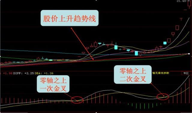 中国股市最牛的人：只学会了macd指标就能赚钱，你学会了吗？