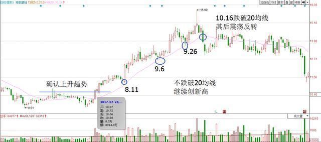 股票什么时候买入，严格执行均线选股法足以，此文讲得一清二楚！