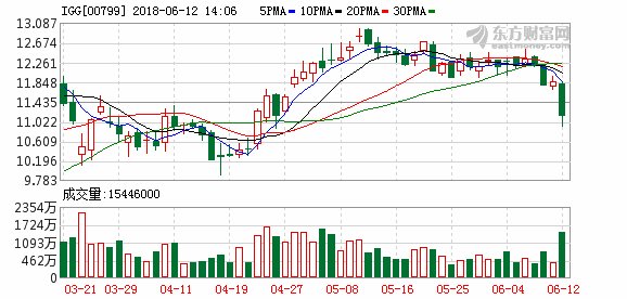 IGG逆市放量下挫6%