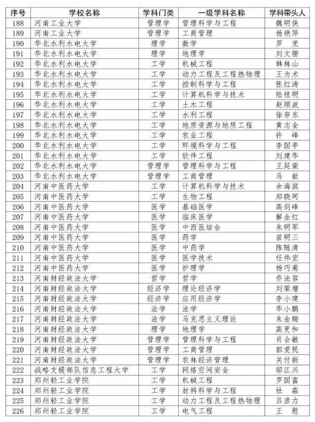 重磅！河南新一批重点学科名单公布，400个学科入选！