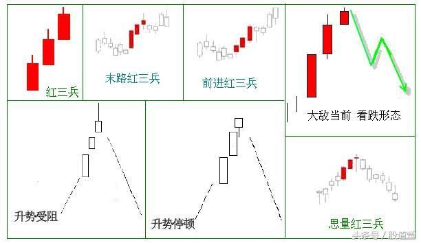 唯独一种红三兵是看跌形态，请牢记！