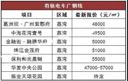 关于“开四停四”买房者又有更深的限制?广州地铁沿线房价怎样