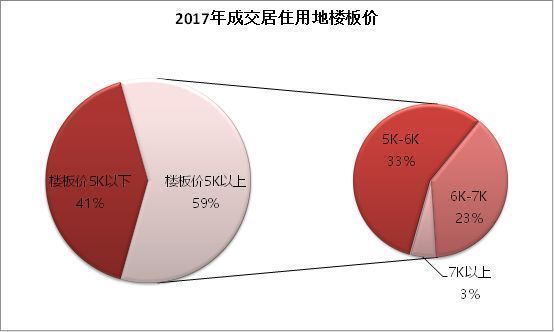 2018沈阳房价风向标 高地价项目要入市