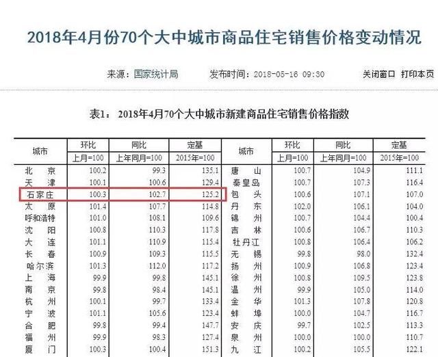 又降了！5月份石家庄近1000个小区房价出炉！看看有你心仪的不？