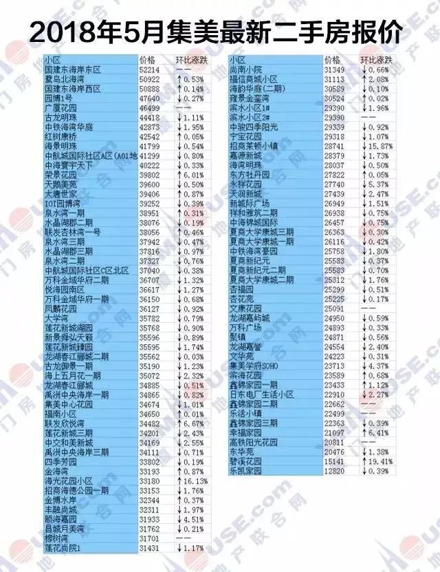 又涨了？！厦门房价全国第4！最新二手房报价出炉，你还买得起哪