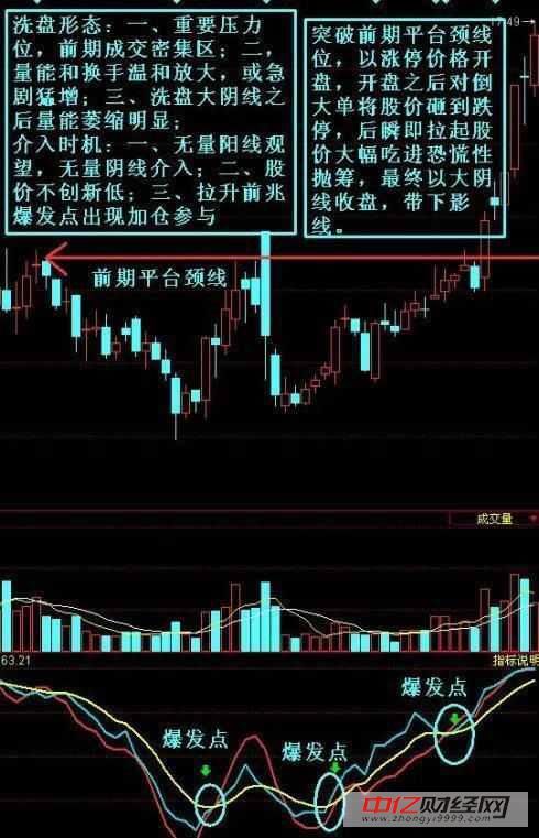 主力洗盘骗术难以捉摸,关键在于此,看不懂就收