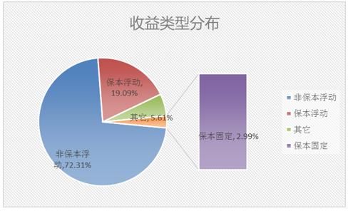 银行理财的来源
