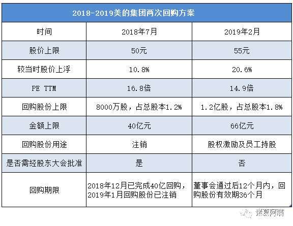 美的集团66亿元回购股份,1.2亿股权激励迎接新