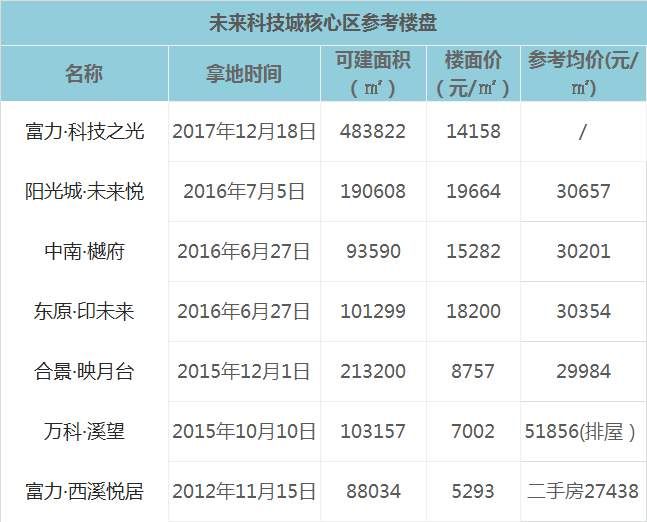 未来科技城核心区终于推纯宅地!房价将有新标杆