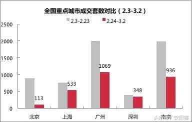 北京房价突破“5”字头，南京已涨到这个数！只有这个城市降了