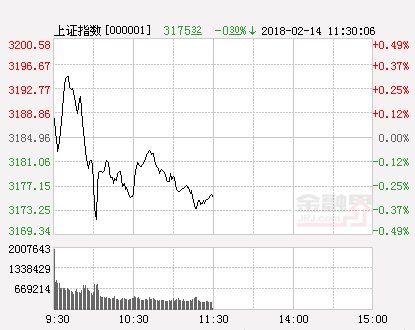 午评:两市缩量震荡收跌 热点匮乏充电桩概念抢眼