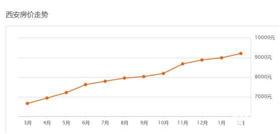 西安房价最新消息:2月均价9210元\/m 贷款买房这几点要弄清!