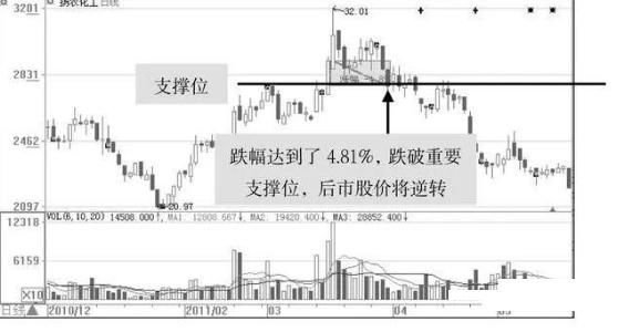 一旦遇到这种主力出货信号，立马斩仓离场，晚一秒亏得无处葬生！