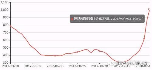 敢问期螺路在何方？库存新高VS需求证伪