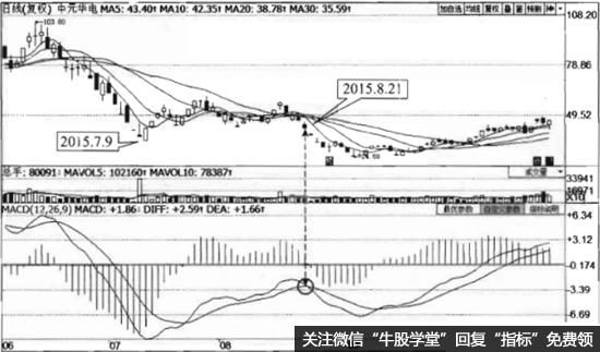 怎么看MACD指标死叉？MACD指标死叉有什么操作原理及建议？