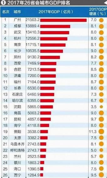 GDP总量排名前三的省会，内陆城市竟然占了两座