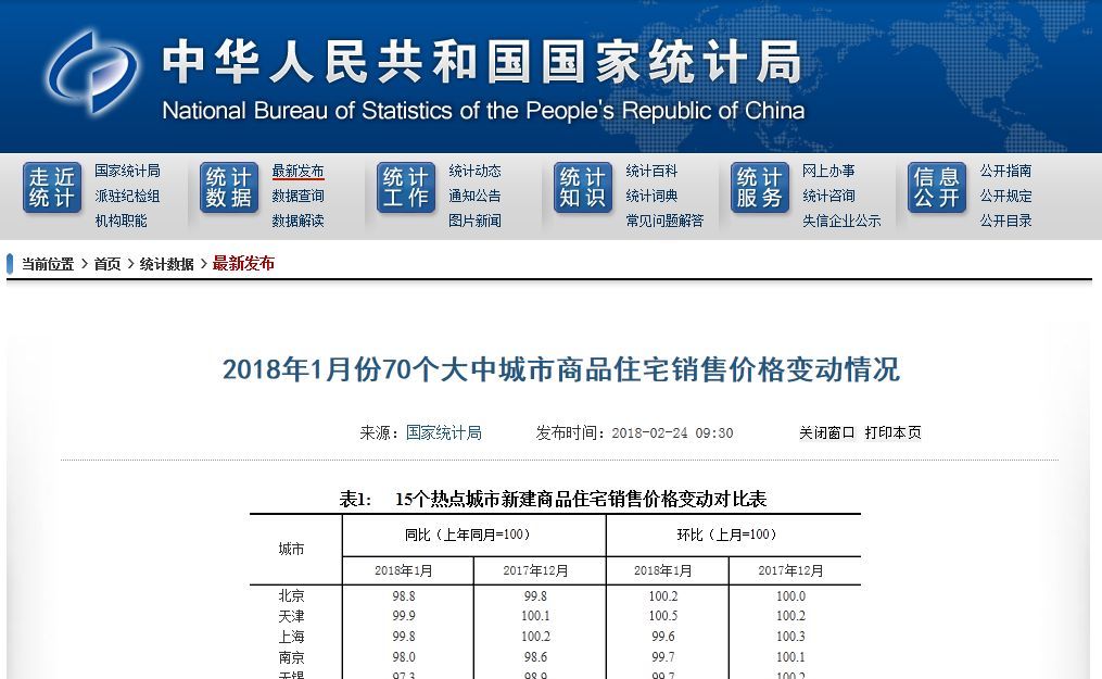 统计局公布18年1月70城房价， 13城跌，52城涨!