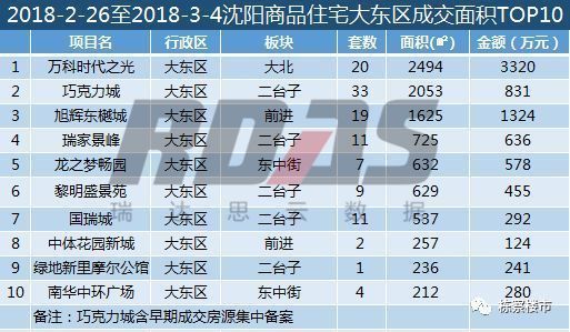 四区全面开花!上周沈阳楼市销量环比暴涨162.7%