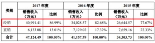 海融食品营收超4亿依赖经销商 应收款递增关联交易存疑