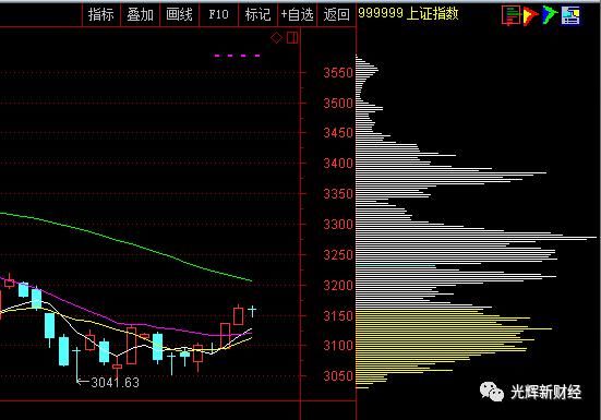 A股：短线赚钱效应还在，回调意味着买入与加仓