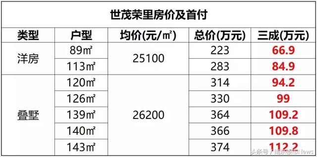 刚刚，荣里中签名单公布！即将开盘，最全选房攻略……