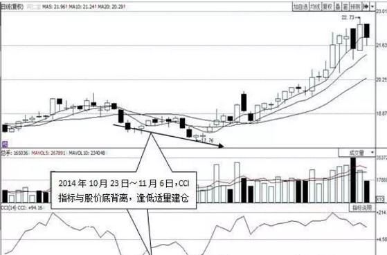 老股民有话说：为何炒股多年把CCI捧在手心，看懂则扭亏为盈！