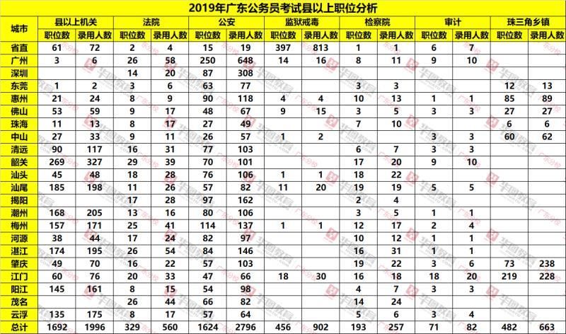 2019广东公务员考试职位表,有没有合适你的岗