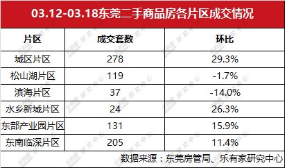 深圳二手住宅市场成交持续走好，东莞一手住宅成交量年后首度回落