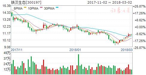 铁汉生态员工增持208万股公司股票