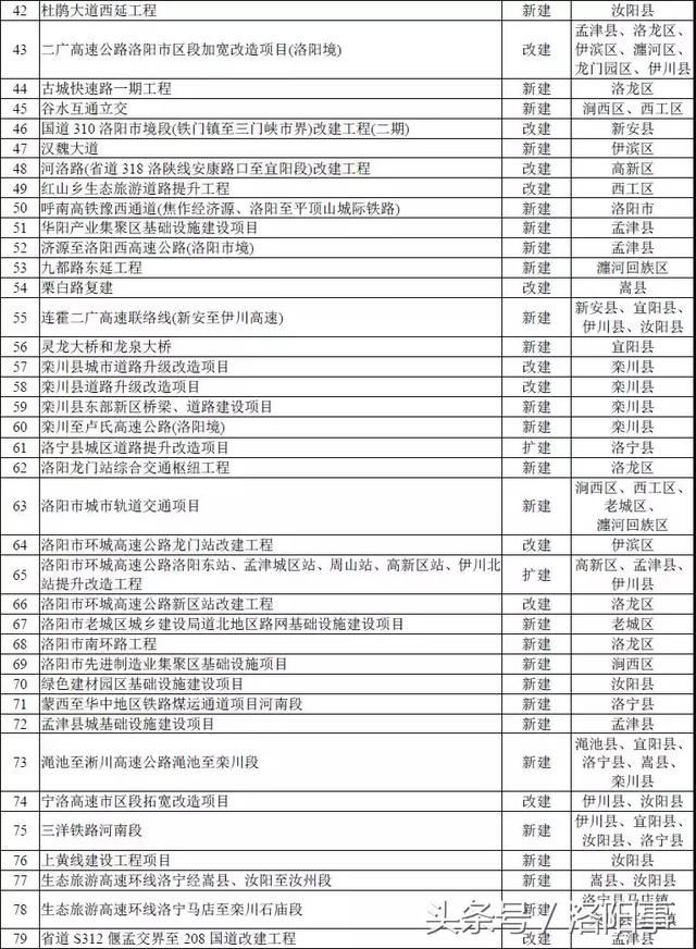 2020年前洛阳土地总规出炉 开发建设490个重点项目。