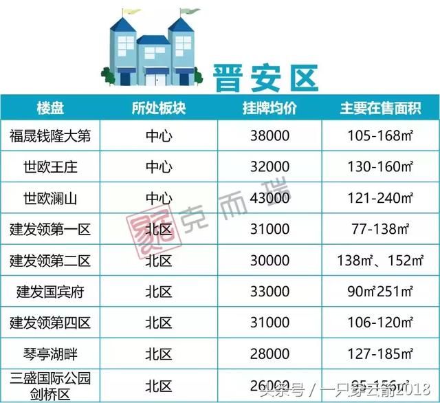 5月福州五区+闽侯近百个次新房项目最新价格公布